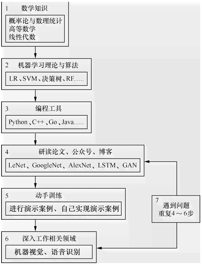AI2020：从创建轮廓到详细设计——全方位解析人工智能应用与解决方案