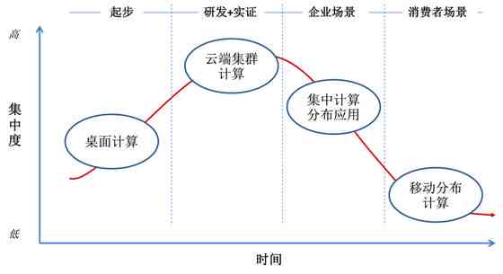 深入解析生成式人工智能：技术原理、应用场景与未来趋势