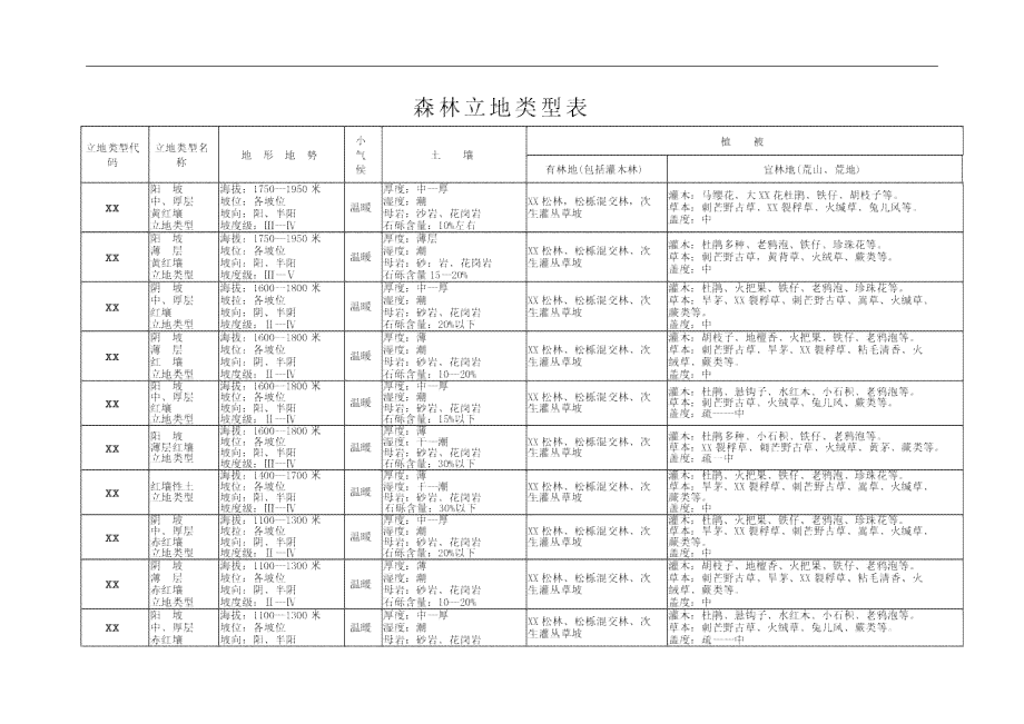 森林保护代码：森林类别与资源代码及林地保护等级