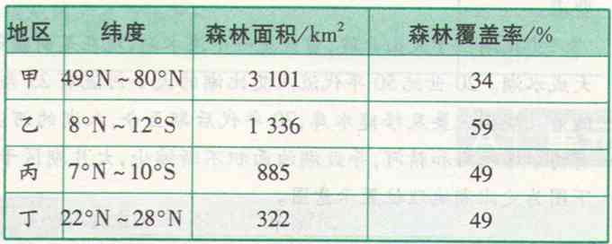 森林保护代码：森林类别与资源代码及林地保护等级