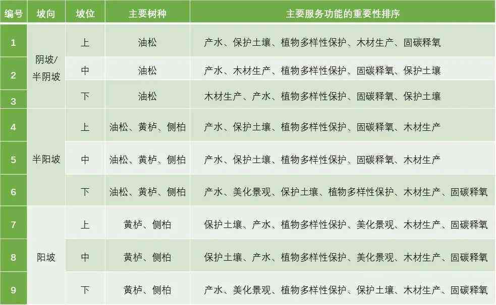 森林保护代码：森林类别与资源代码及林地保护等级