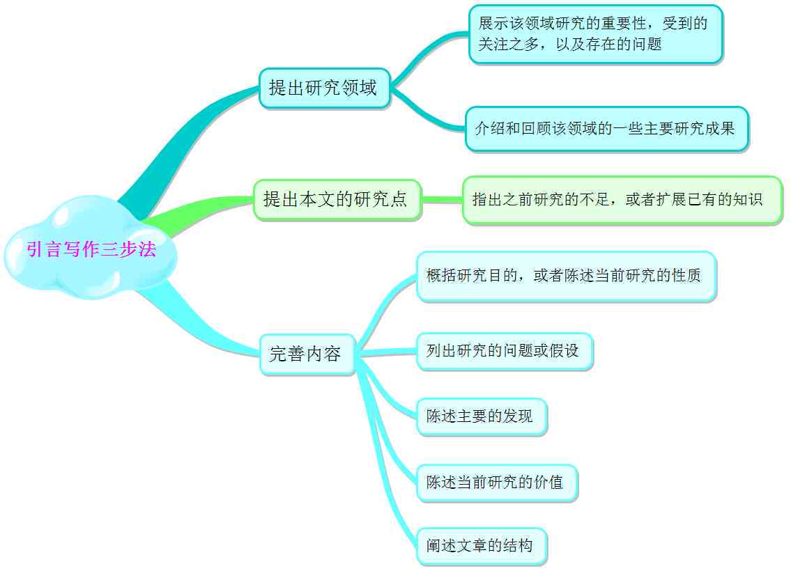 全方位论文写作助手：涵论文构思、撰写、修改与查重一站式解决方案