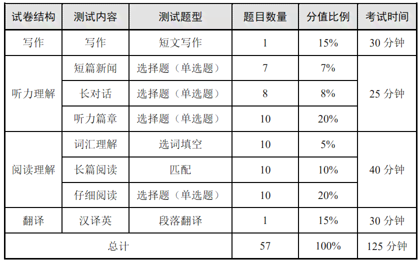 详解CET-4写作与翻译部分满分标准及评分细则