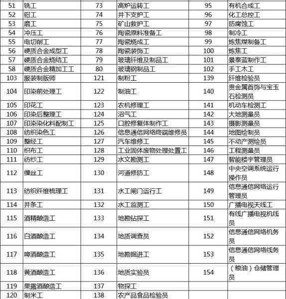 《成都市就业培训补贴目录及标准：最新一览表与文件汇总》