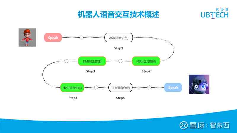 ai对话训练：原理、语音交互、机器人实现与接口技术