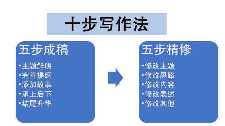 训练写作能力的方法：全面技巧与实践指南