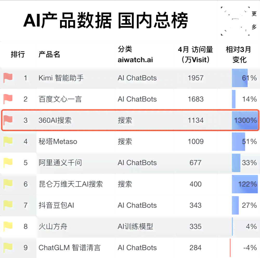 AI智能优化与重组文本，全面提升搜索相关问题解决效率