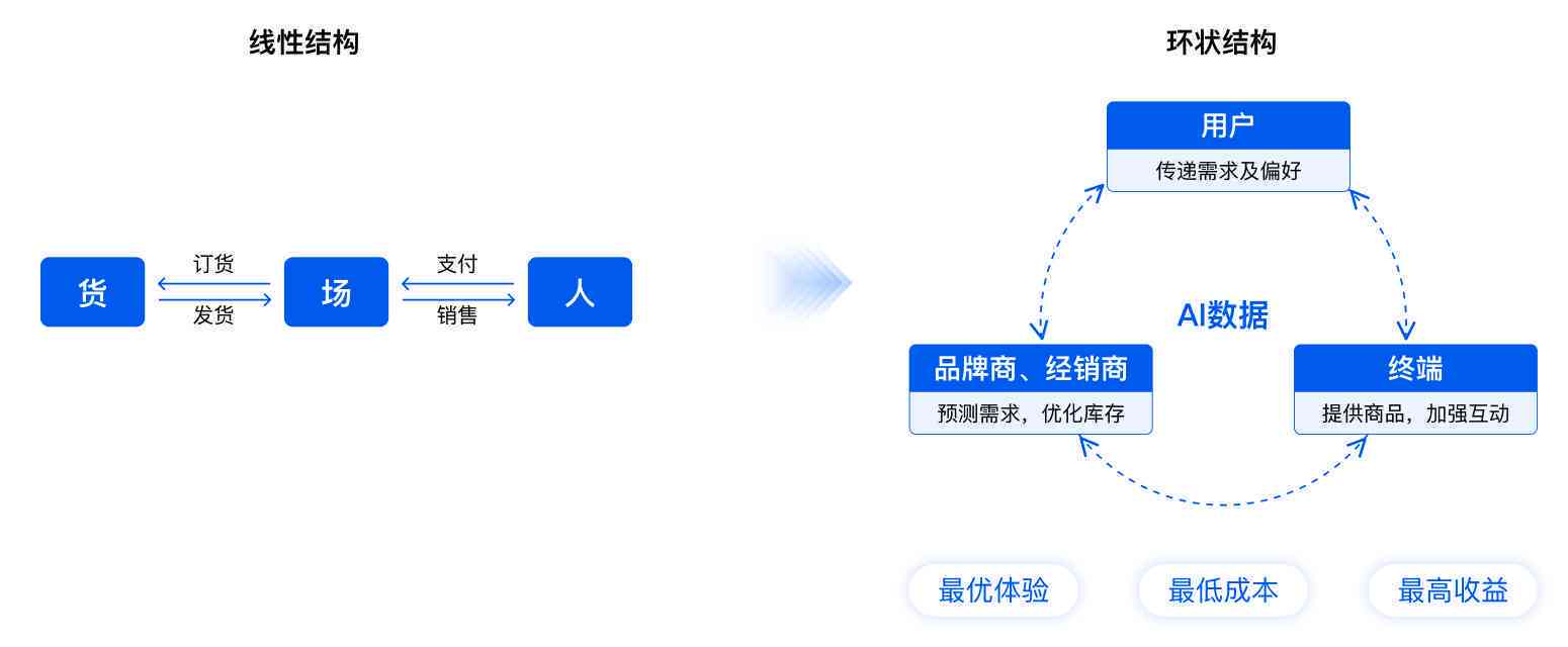 ai生成电商运营方案设计 ai生成电商运营方案设计