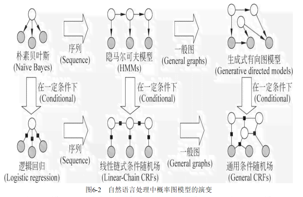 生成式方法：直接基于概率模型的生成式方法及其与设计方法的比较
