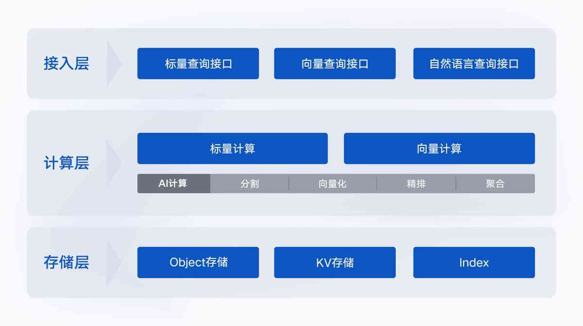 智能AI生成完整网页代码解决方案：涵数据库集成与前端设计