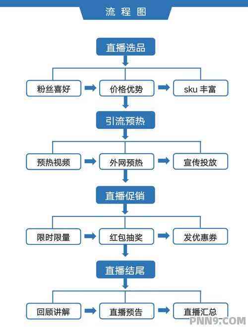 巨量直播带货全流程解析及高效成交话术攻略