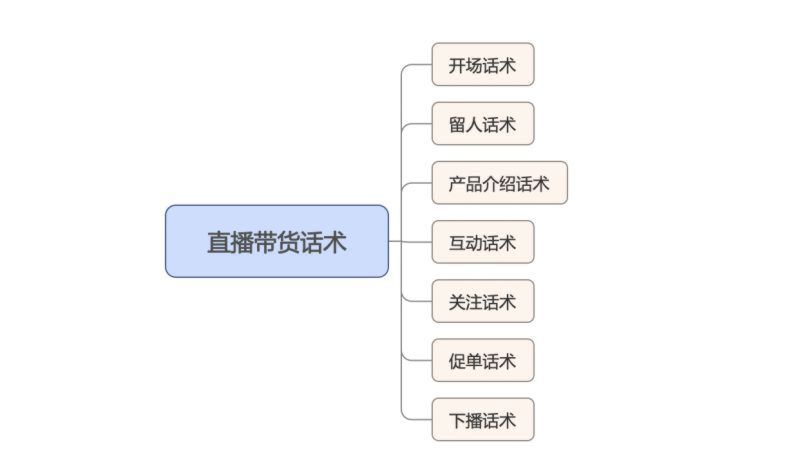 巨量直播带货全流程解析及高效成交话术攻略
