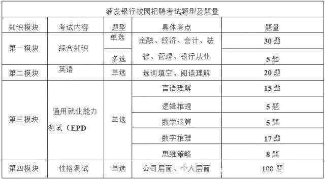 浦发银行培训考试：新员工试题库、内容、时长及答案汇总