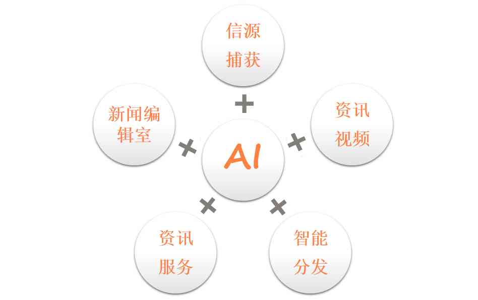 AI生成新闻稿的程序 AI生成新闻稿的程序
