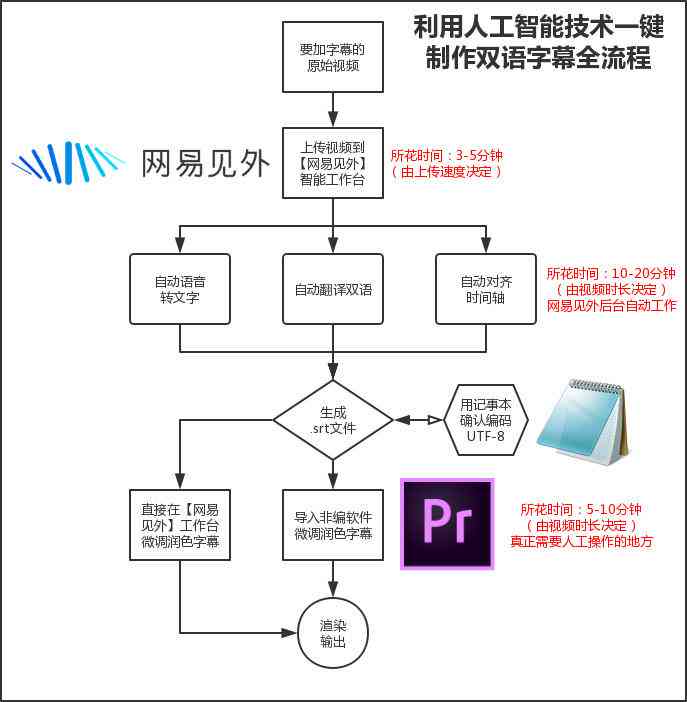 掌握AI剪辑技巧：自动生成字幕、语音识别与多语言字幕解决方案全解析