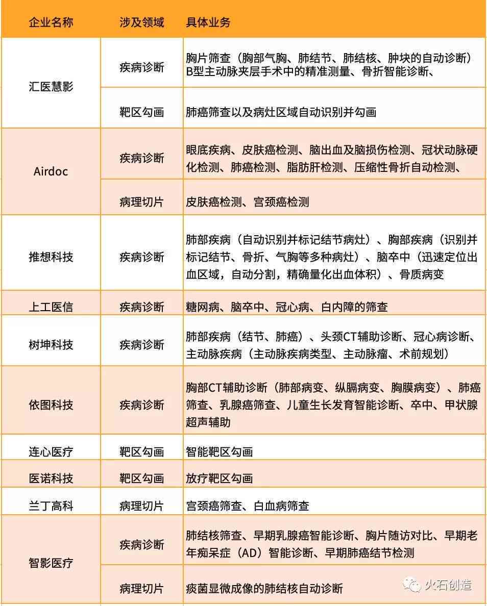 天津ai医学影像应用培训班：地址、列表、招聘与诊断中心一览
