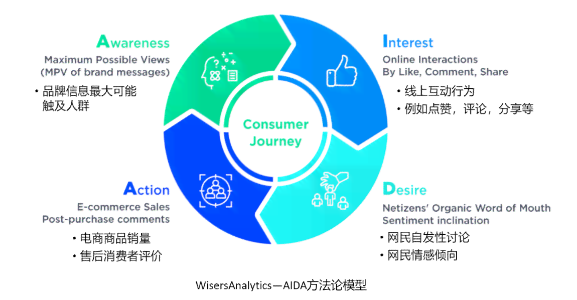 AI营销案例：融合策略、现状与发展，AIDA模型实战解析