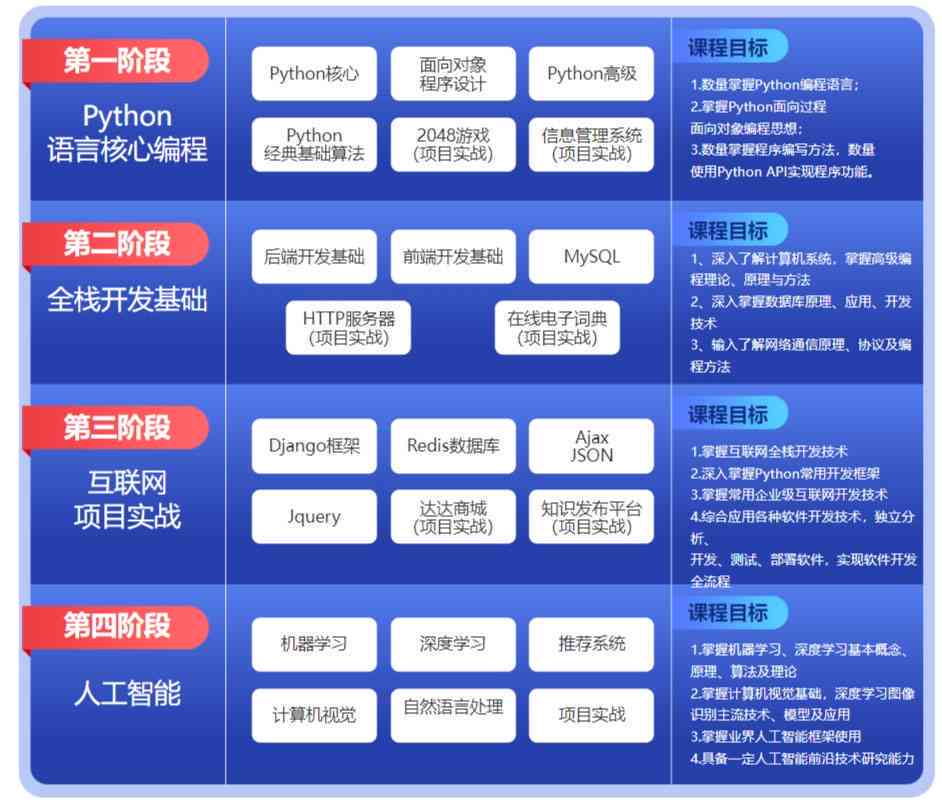 ai开发培训学
