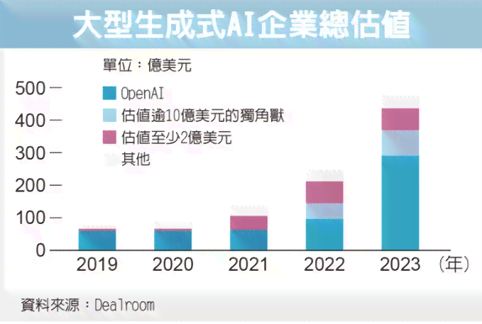AI文本生成器：市场预计将达到10亿规模