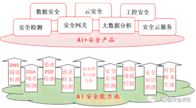 ai安全技术培训内容包括及其撰写方式详解