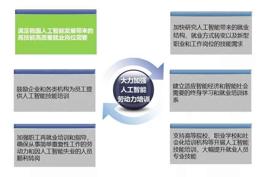 人工智能职业转型与就业技能提升综合培训课程