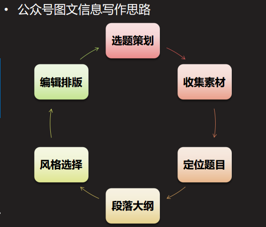 公众号文案写作的基本要求：涵内容、步骤与要点概述