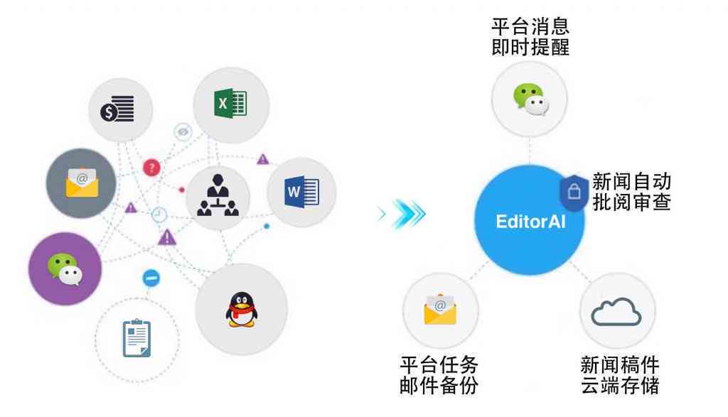传报道AI写作平台：类型综述及特点分析