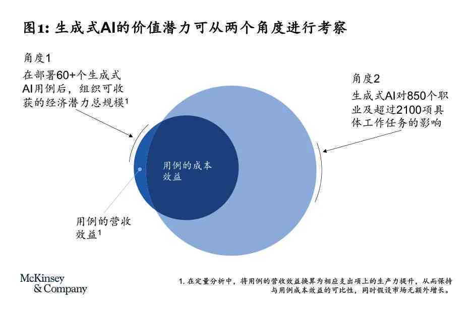 生成智能技术投资价值探究：真的值得投入吗？