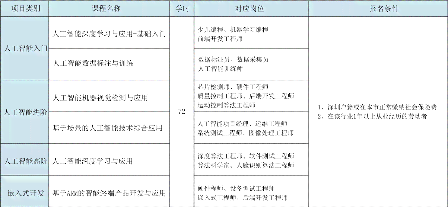 人工智能培训课程详解：涵技能提升、行业应用与职业发展指南
