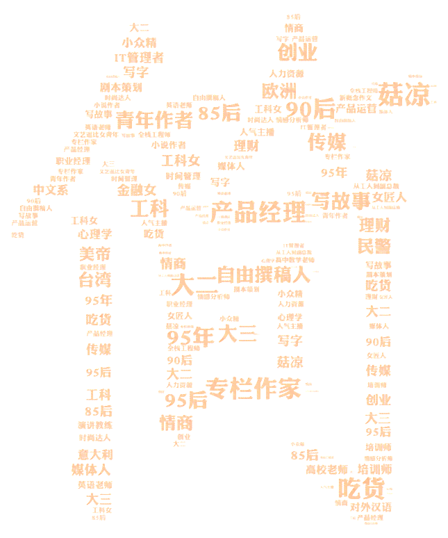 ai写作提炼关键词有哪些