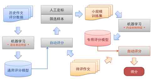 智能写作辅助：AI智能批改作文的技术原理与运用