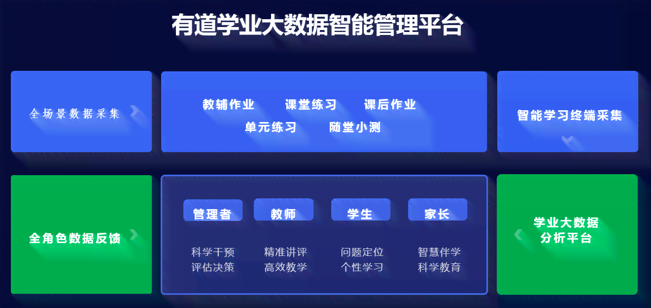 官方智慧学平台——有道培训，安免费体验教育新境界