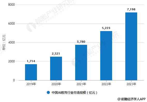 智能AI培训：对比形体塑造，培训师前景如何，教育培训店名推荐与行业分析