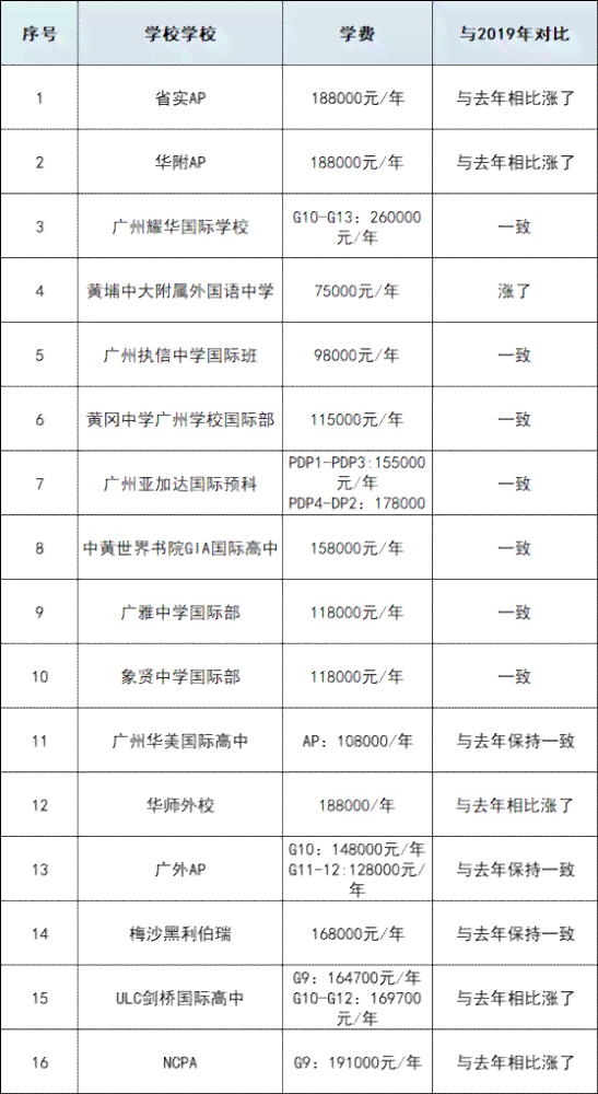ai培训班一般学费多少及学时长度概况