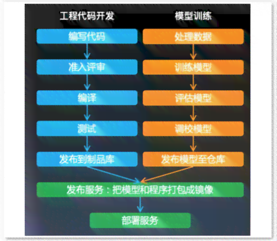 探究AI生成代码的可靠性、安全性及其在软件开发中的应用与挑战