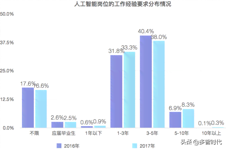 金山云人工智能：技术部硕士生薪资与云计算业务概览