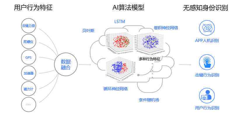 AI识别技术的生成能力