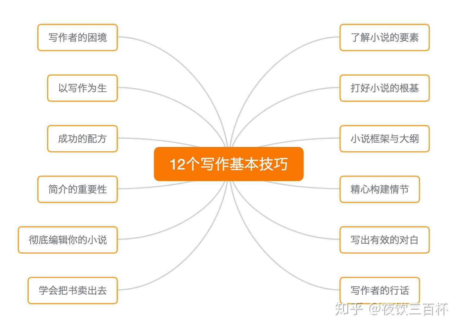 网络小说创作秘：掌握网络文学写作技巧与高效创作方法