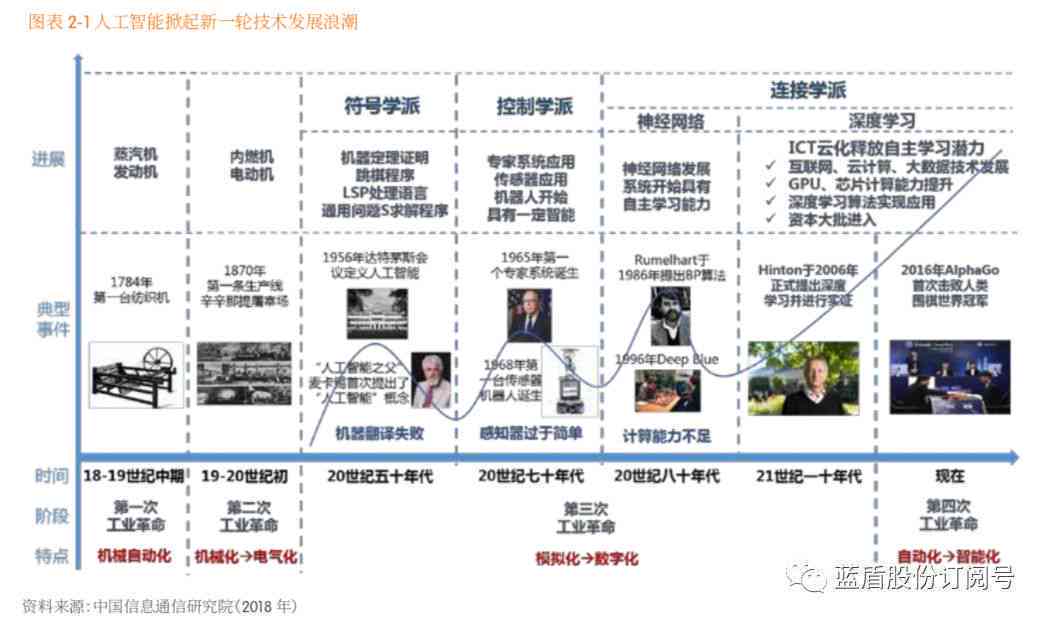 人工智能基本算法开发与实流程解析