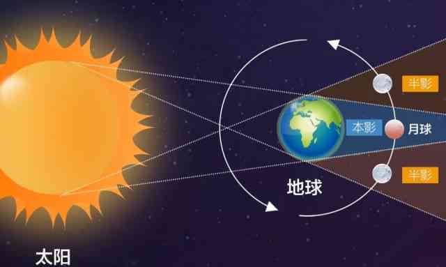 全方位解析：月亮制作表、月亮运行周期与天文现象指南