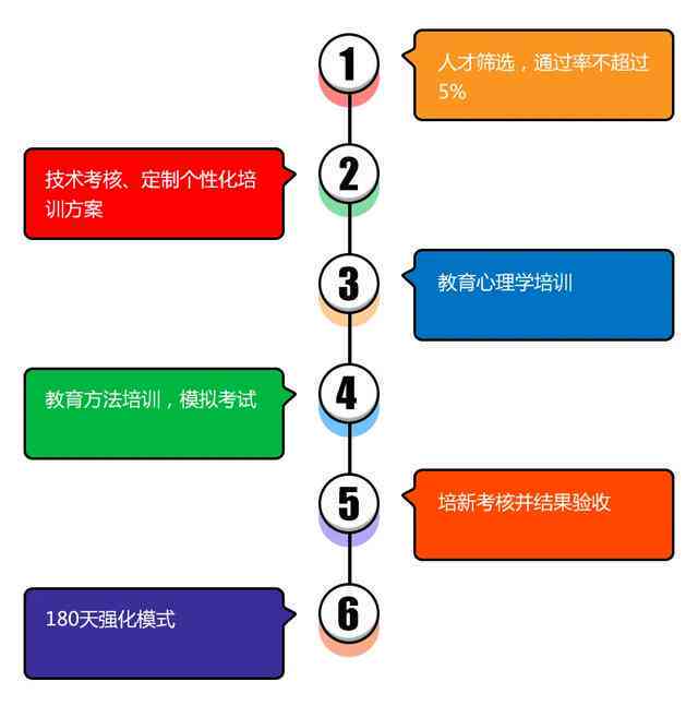 广州人工智能培训课程及考试时间一览：含报名、备考、认证全流程指南