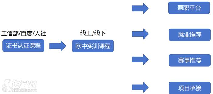 广州人工智能培训课程及考试时间一览：含报名、备考、认证全流程指南