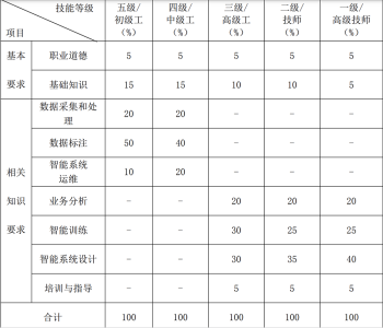 广州人工智能训练师培训及考试时间安排表
