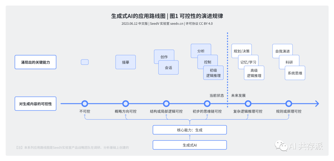 ai生成技术-AI生成技术路线