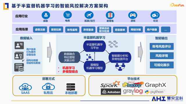 AI业论文选题：智能算法在医疗诊断、环境监测与金融风控中的应用研究