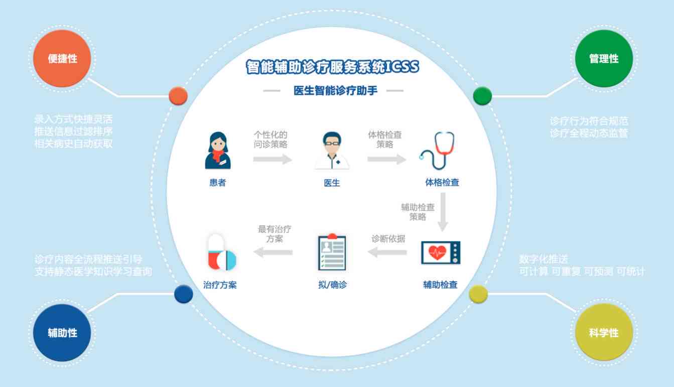 生成AI医生的关键词怎么写：打造智能医疗辅助系统必备技巧与策略