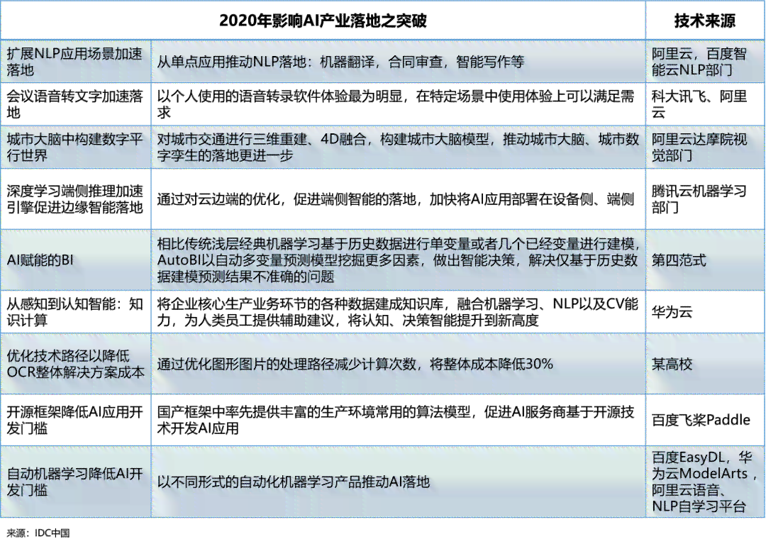 中国AI云服务市场半年度研究报告,2020H1：公有云服务市场深度分析