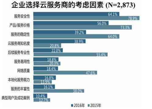 《2020年中国智能云服务市场研究报告：年度服务市场分析与趋势预测》