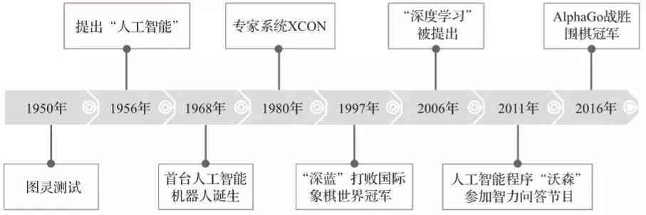 人工智能发展：历程回顾与智能演进轨迹