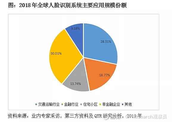 《人脸识别技术发展趋势与行业前景分析报告：现状、未来展望及深度分析》